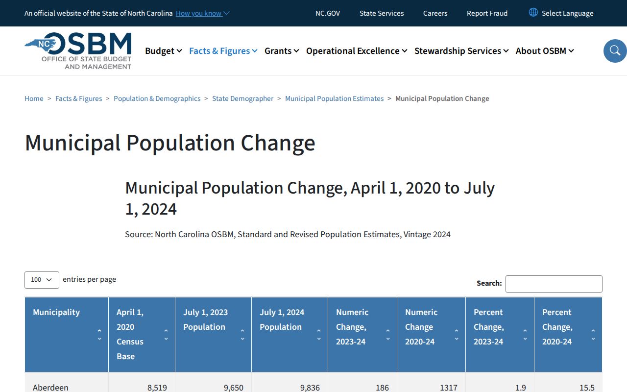 North Carolina OSBM municipal population page used to identify Lansing among Ashe municipalities